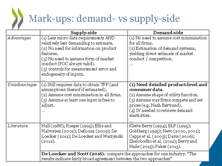 Mark-ups: demand- vs supply-side Advantages Disadvantages Literature Supply-side (1) Less micro data requirements AND