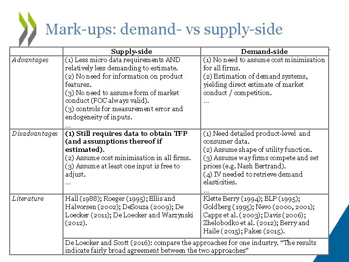 Mark-ups: demand- vs supply-side Advantages Disadvantages Literature Supply-side (1) Less micro data requirements AND