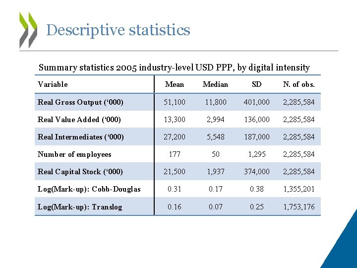 Descriptive statistics Summary statistics 2005 industry-level USD PPP, by digital intensity Variable Mean Median