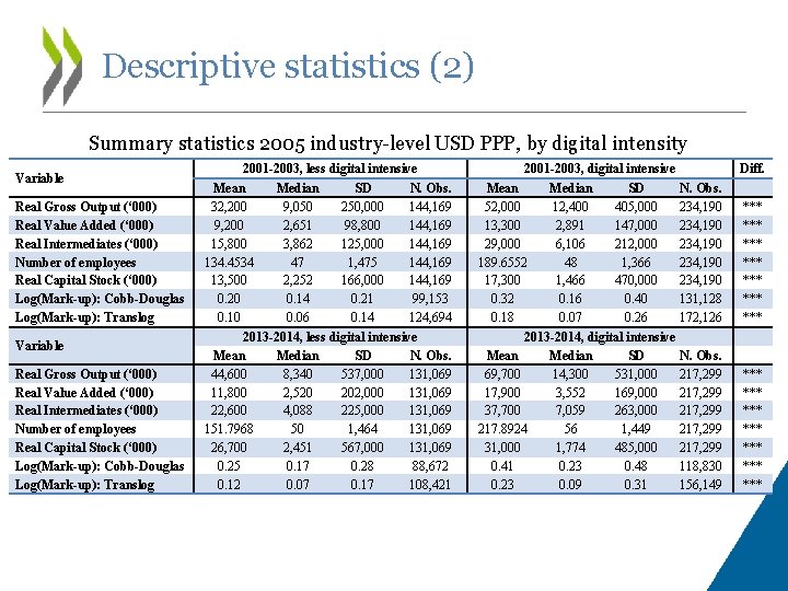 Descriptive statistics (2) Summary statistics 2005 industry-level USD PPP, by digital intensity Variable Real