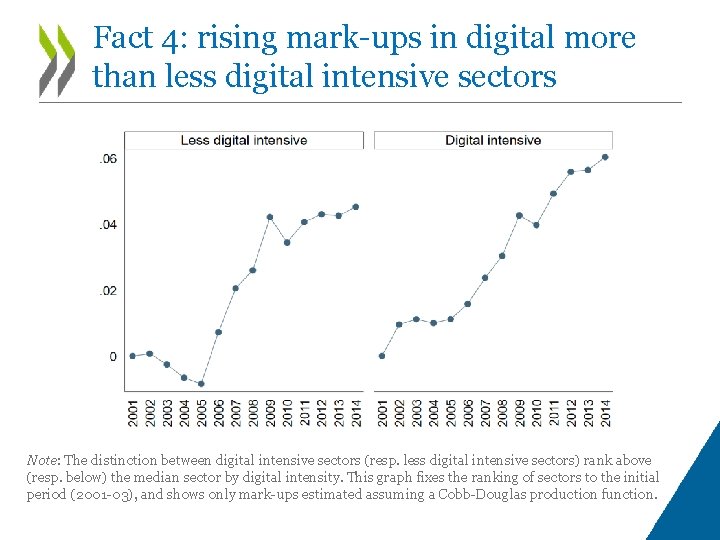 Fact 4: rising mark-ups in digital more than less digital intensive sectors Note: The