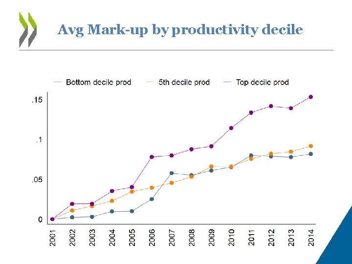 Avg Mark-up by productivity decile 