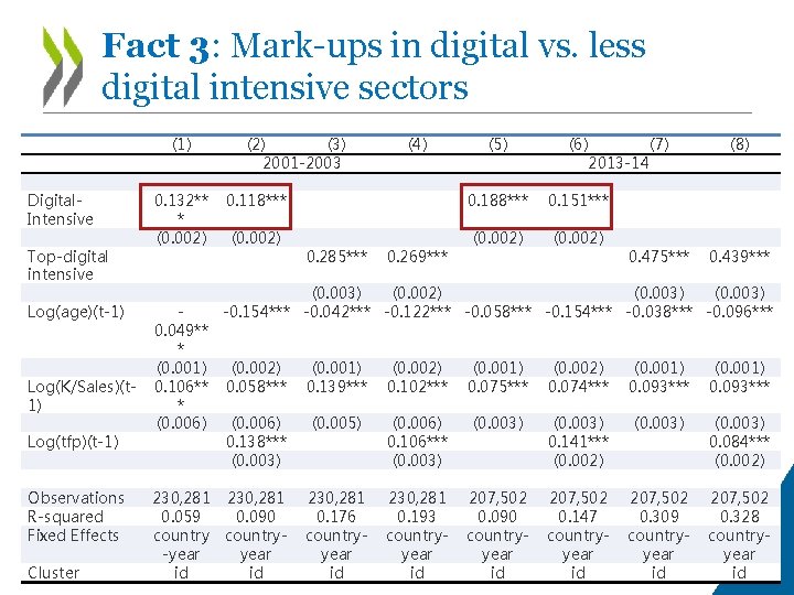 Fact 3: Mark-ups in digital vs. less digital intensive sectors (1) Digital. Intensive Top-digital