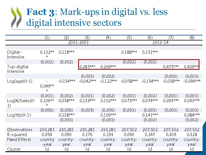 Fact 3: Mark-ups in digital vs. less digital intensive sectors (1) Digital. Intensive Top-digital