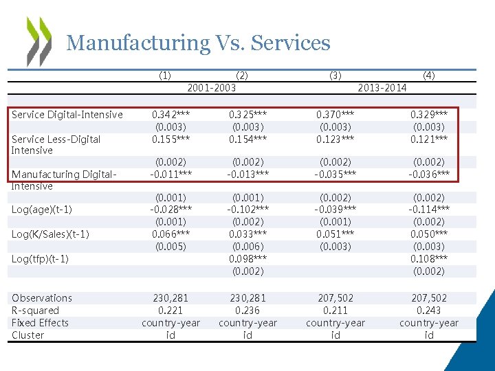 Manufacturing Vs. Services (1) Service Digital-Intensive Service Less-Digital Intensive Manufacturing Digital. Intensive Log(age)(t-1) Log(K/Sales)(t-1)