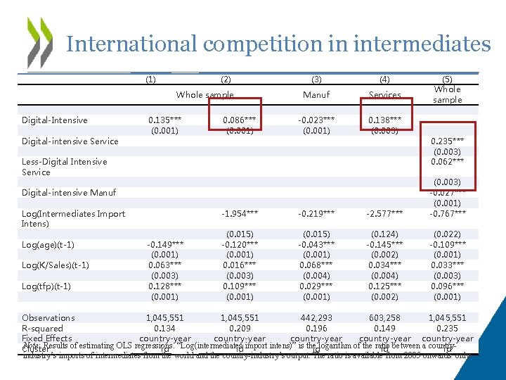 International competition in intermediates (1) (2) Whole sample Digital-Intensive Digital-intensive Service 0. 135*** (0.