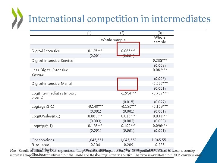 International competition in intermediates (1) (2) Whole sample Digital-Intensive 0. 135*** (0. 001) 0.