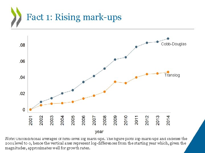 Fact 1: Rising mark-ups Cobb-Douglas Translog Note: Unconditional averages of firm-level log mark-ups. The