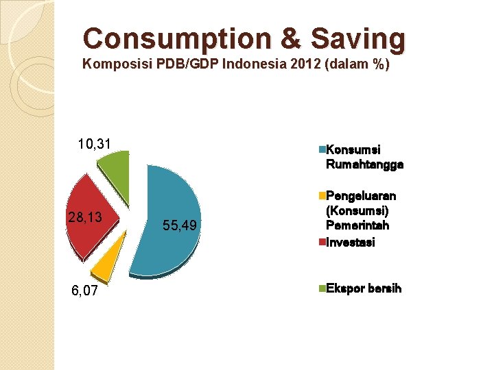 Consumption & Saving Komposisi PDB/GDP Indonesia 2012 (dalam %) 10, 31 28, 13 6,