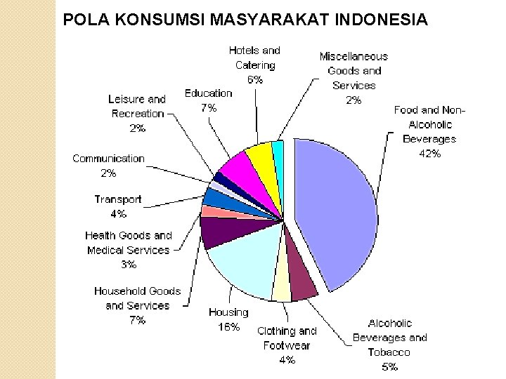 POLA KONSUMSI MASYARAKAT INDONESIA 