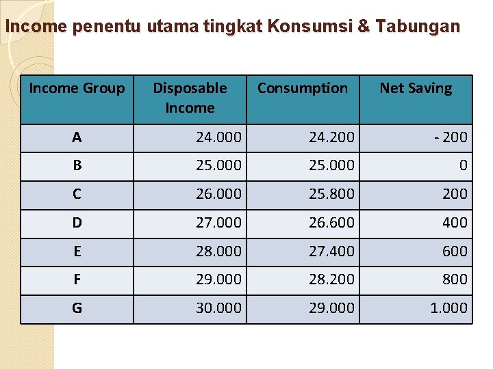 Income penentu utama tingkat Konsumsi & Tabungan Income Group Disposable Income Consumption Net Saving