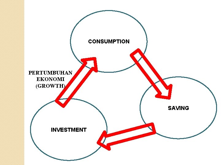 CONSUMPTION PERTUMBUHAN EKONOMI (GROWTH) SAVING INVESTMENT 