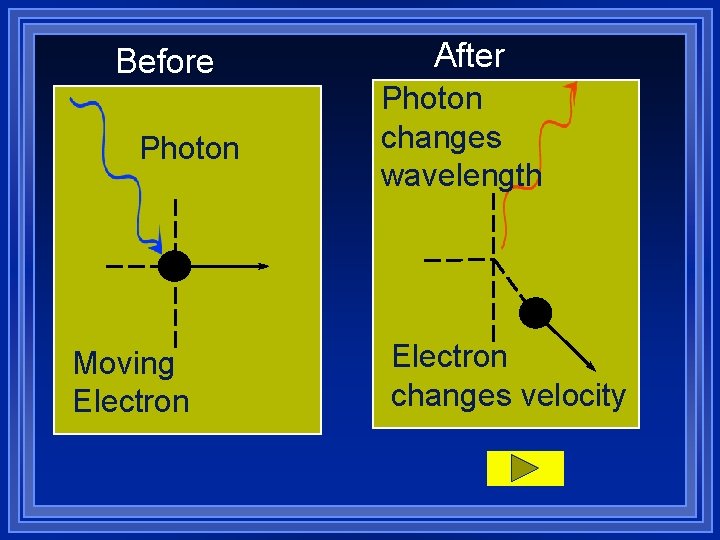 Before Photon Moving Electron After Photon changes wavelength Electron changes velocity 