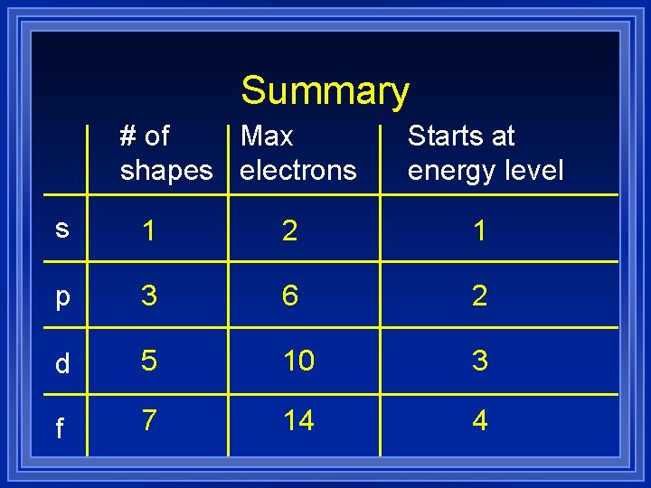 Summary # of Max shapes electrons Starts at energy level s 1 2 1