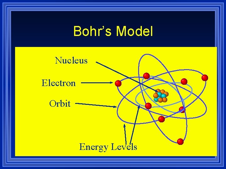 Bohr’s Model Nucleus Electron Orbit Energy Levels 