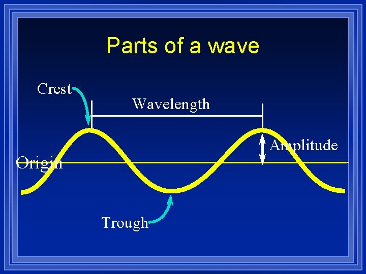 Parts of a wave Crest Wavelength Amplitude Origin Trough 