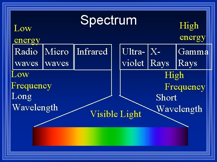 Spectrum High Low energy Radio Micro Infrared Ultra- XGamma waves. violet Rays Low High