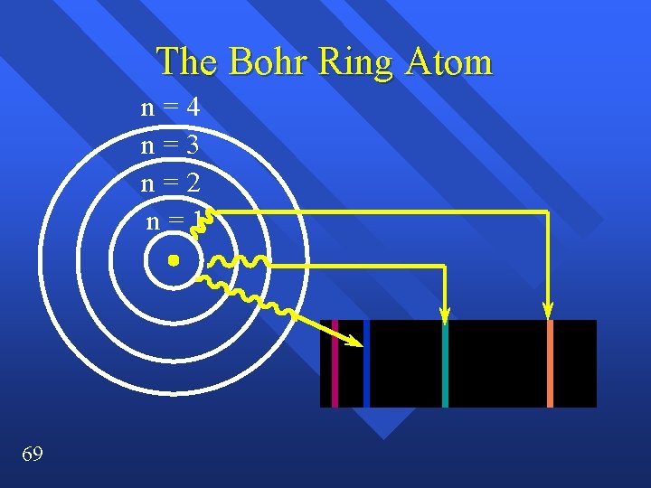 The Bohr Ring Atom n=4 n=3 n=2 n=1 69 