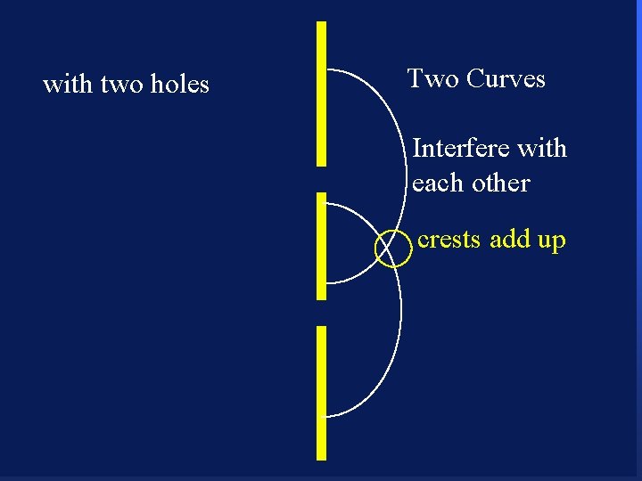 with two holes Two Curves Interfere with each other crests add up 93 