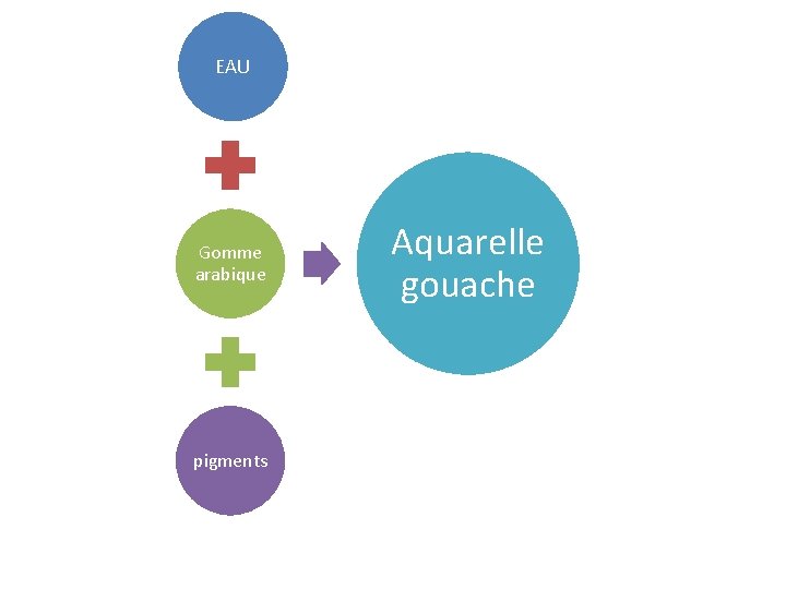 EAU Gomme arabique pigments Aquarelle gouache 