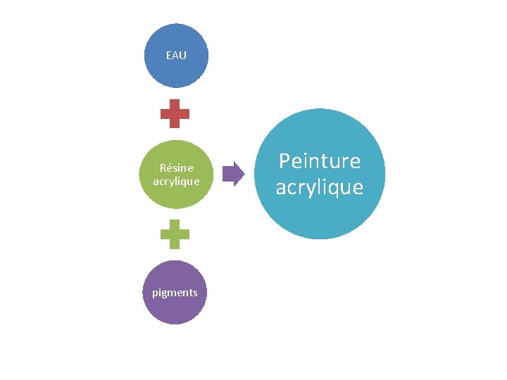 EAU Résine acrylique pigments Peinture acrylique 