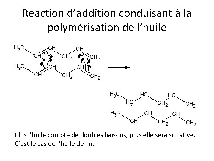 Réaction d’addition conduisant à la polymérisation de l’huile Plus l’huile compte de doubles liaisons,