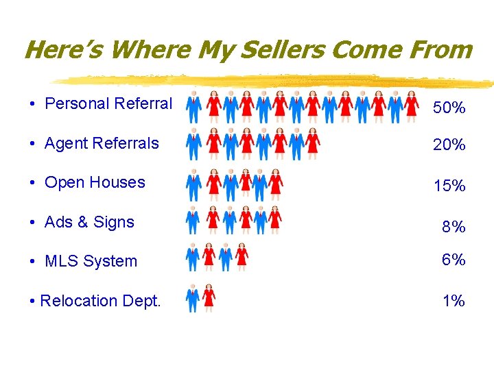 Here’s Where My Sellers Come From • Personal Referral 50% • Agent Referrals 20%