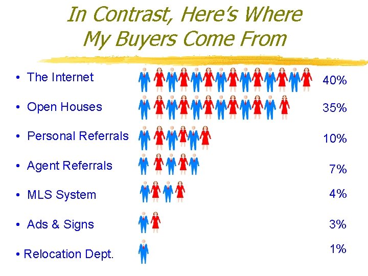 In Contrast, Here’s Where My Buyers Come From • The Internet 40% • Open