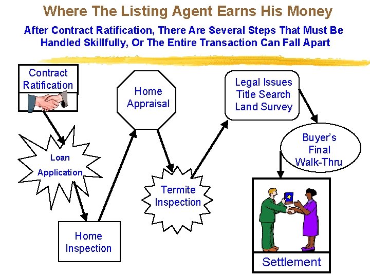 Where The Listing Agent Earns His Money After Contract Ratification, There Are Several Steps