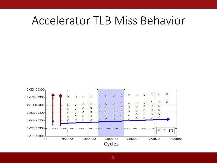Accelerator TLB Miss Behavior 13 