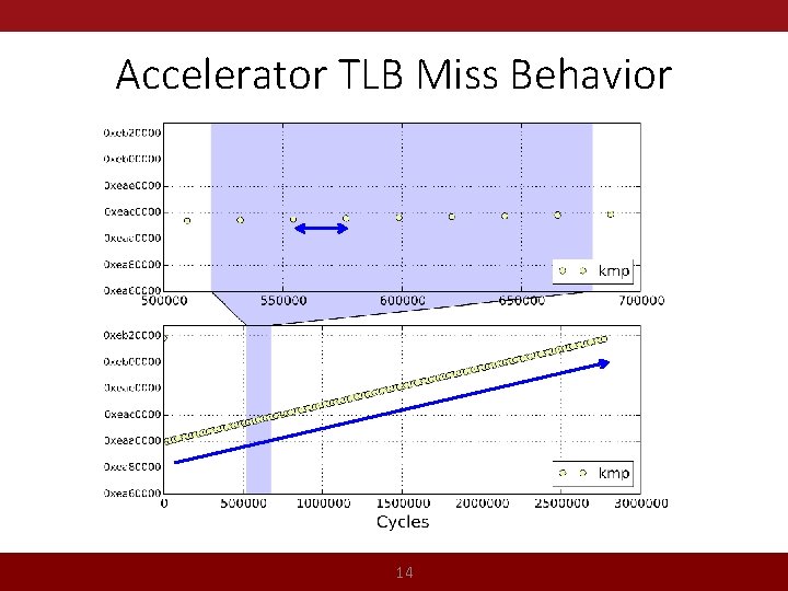 Accelerator TLB Miss Behavior 14 