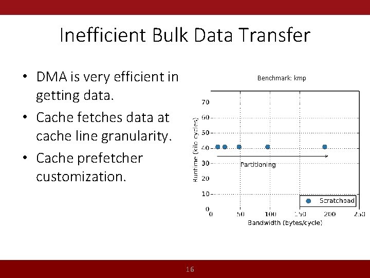Inefficient Bulk Data Transfer • DMA is very efficient in getting data. • Cache