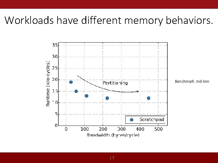 Workloads have different memory behaviors. Benchmark: md-knn 17 