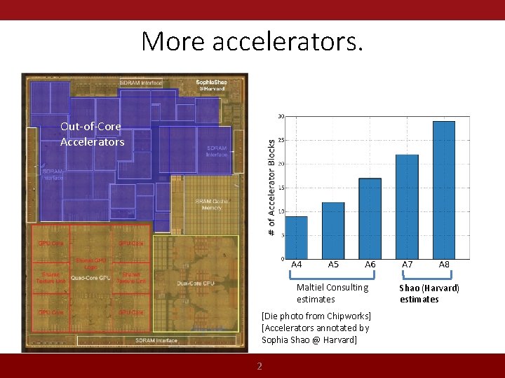 More accelerators. Out-of-Core Accelerators Maltiel Consulting estimates [Die photo from Chipworks] [Accelerators annotated by