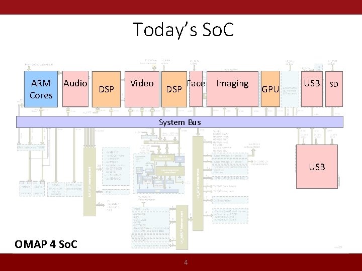 Today’s So. C ARM Cores Audio DSP Video DSP Face Imaging GPU USB System