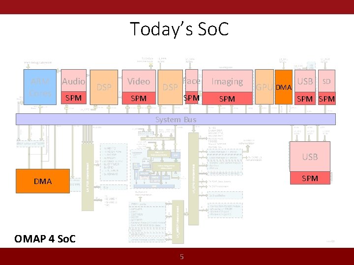 Today’s So. C ARM Cores Audio SPM DSP Video SPM DSP Face Imaging SPM