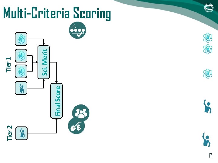 Tier 2 Final Score Sci. Merit Tier 1 Multi-Criteria Scoring 17 Tier 2 Final Score Sci. Merit Tier 1 Multi-Criteria Scoring 17