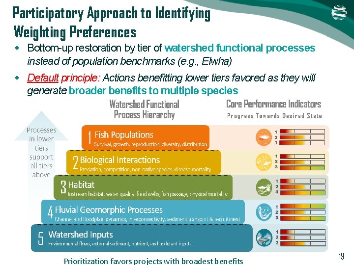 Participatory Approach to Identifying Weighting Preferences • Bottom-up restoration by tier of watershed functional Participatory Approach to Identifying Weighting Preferences • Bottom-up restoration by tier of watershed functional