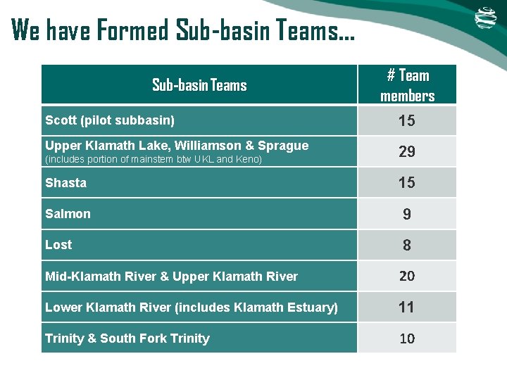 We have Formed Sub-basin Teams… Sub-basin Teams # Team members Scott (pilot subbasin) 15 We have Formed Sub-basin Teams… Sub-basin Teams # Team members Scott (pilot subbasin) 15