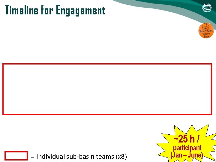Timeline for Engagement ~25 h / = Individual sub-basin teams (x 8) participant (Jan Timeline for Engagement ~25 h / = Individual sub-basin teams (x 8) participant (Jan