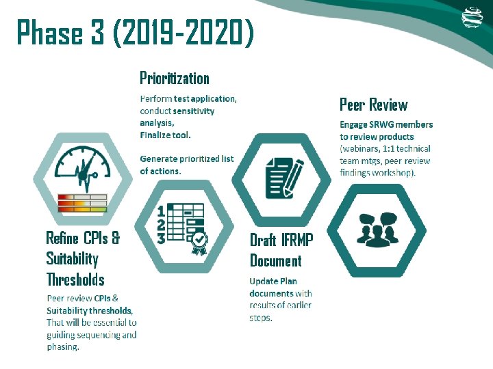 Phase 3 (2019 -2020) Lorem ipsum dolor sit amet, nibh est. A magna maecenas, Phase 3 (2019 -2020) Lorem ipsum dolor sit amet, nibh est. A magna maecenas,