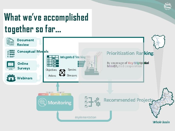 What we’ve accomplished together so far… Document Review Conceptual Models Integrated Tracking Inventory Online What we’ve accomplished together so far… Document Review Conceptual Models Integrated Tracking Inventory Online
