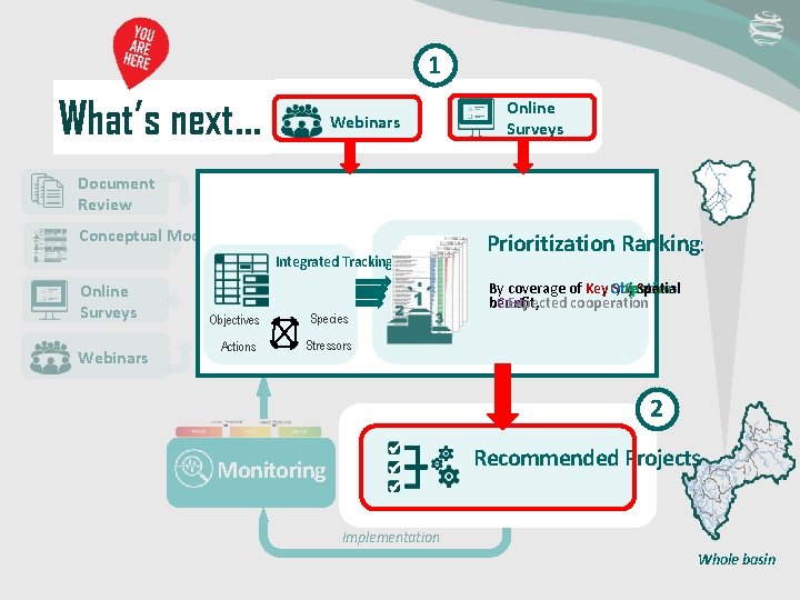 1 What’s next… Webinars Online Surveys Document Review Conceptual Models Integrated Tracking Inventory Online 1 What’s next… Webinars Online Surveys Document Review Conceptual Models Integrated Tracking Inventory Online