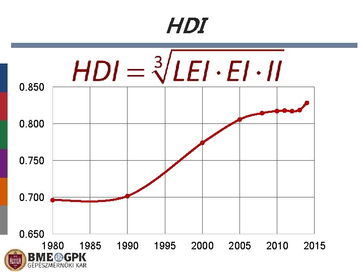 HDI 0. 850 0. 800 0. 750 0. 700 0. 650 1985 1990 1995