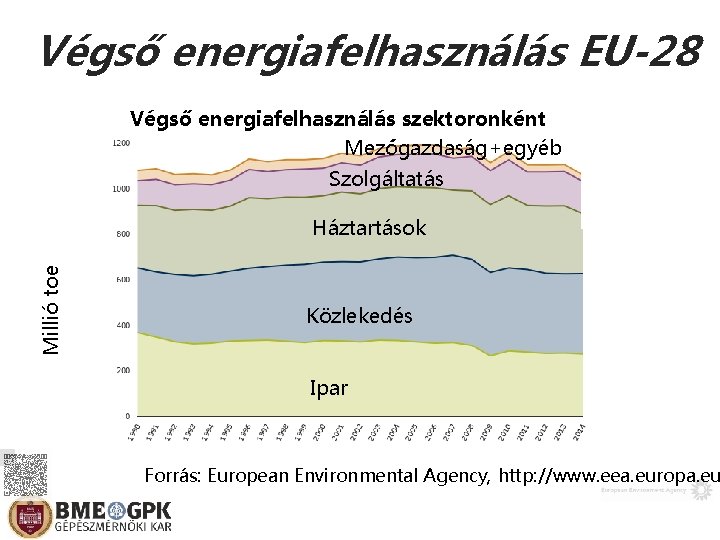 Végső energiafelhasználás EU-28 Végső energiafelhasználás szektoronként Mezőgazdaság+egyéb Szolgáltatás Millió toe Háztartások Közlekedés Ipar Forrás: