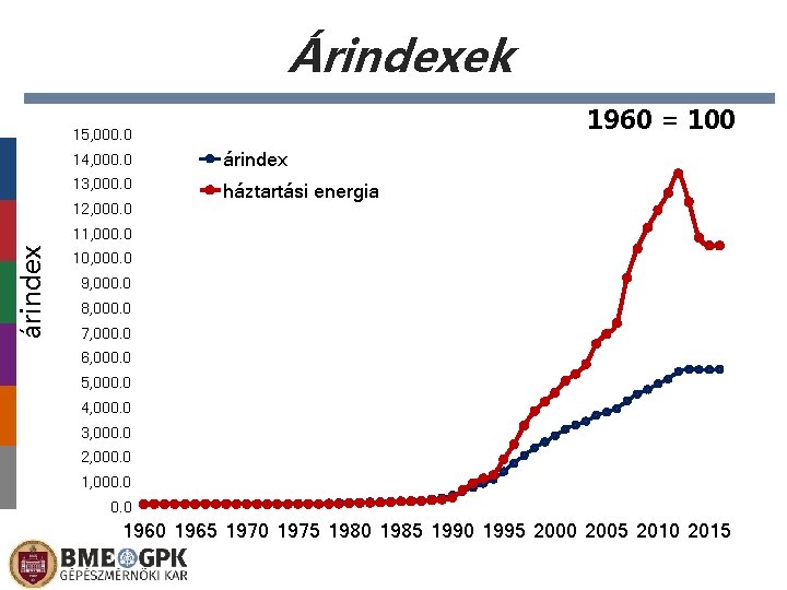 Árindexek 1960 = 100 15, 000. 0 14, 000. 0 árindex 13, 000. 0