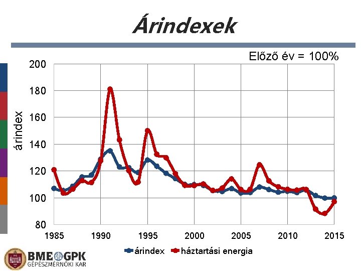 Árindexek Előző év = 100% 200 árindex 180 160 140 120 100 80 1985