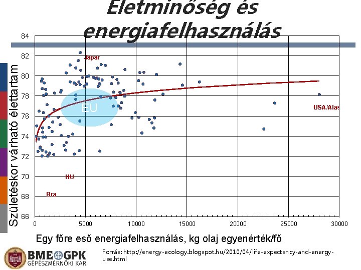 Életminőség és energiafelhasználás 84 Születéskor várható élettartam 82 Japan 80 78 EU 76 USA/Alaska