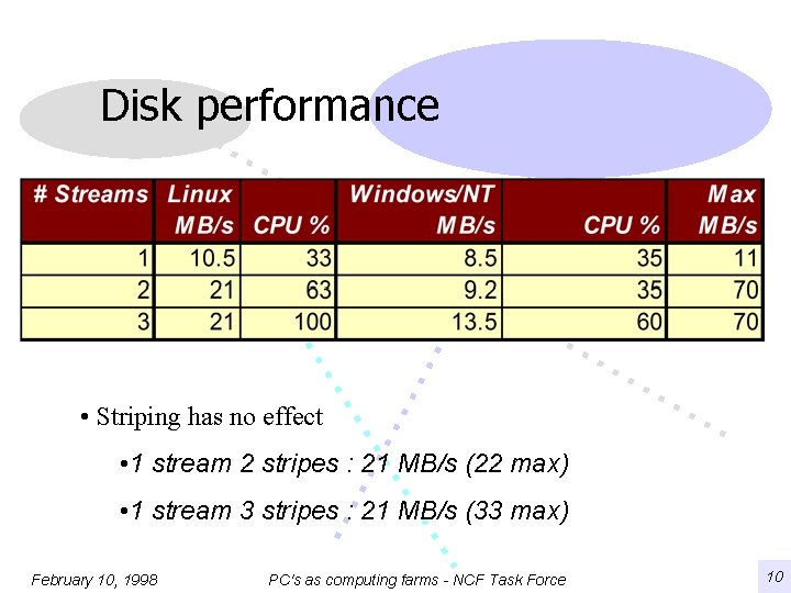 Disk performance • Striping has no effect • 1 stream 2 stripes : 21