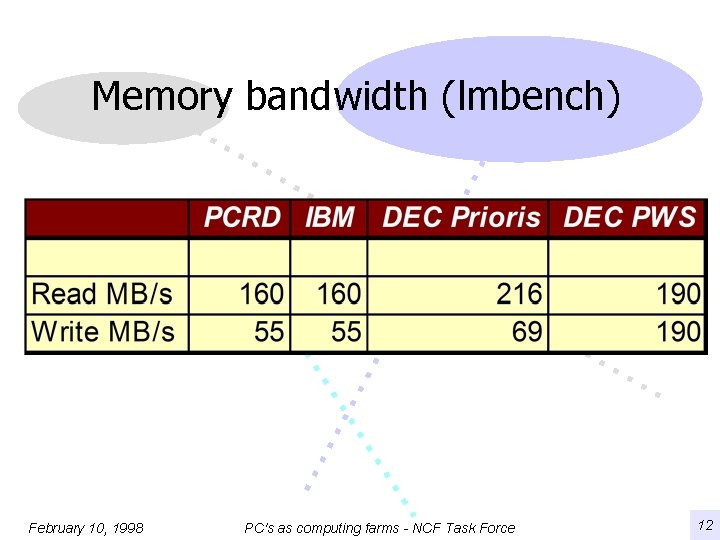 Memory bandwidth (lmbench) February 10, 1998 PC's as computing farms - NCF Task Force